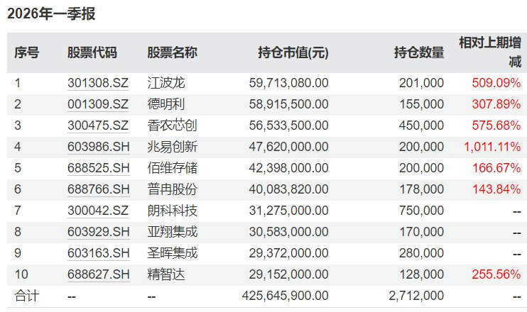 公募基金2026上半年业绩出炉:超400只产品翻倍,冠军豪赚183.67%