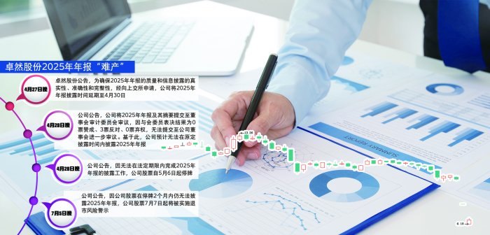 未按期披露年报 卓然股份将被“*ST” 若2个月内仍无法披露，公司股票将被终止上市